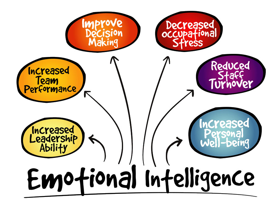 Emotional Intelligence | MyPrimer